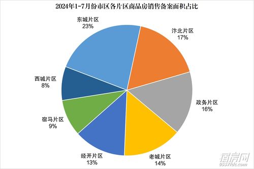 7月樓市數據出爐 商品住宅備案5426套，市場態勢與區域排行解讀
